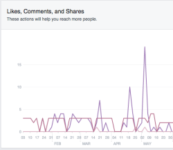 Facebook-Engagement