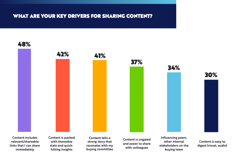 2022 Content Preferences Survey