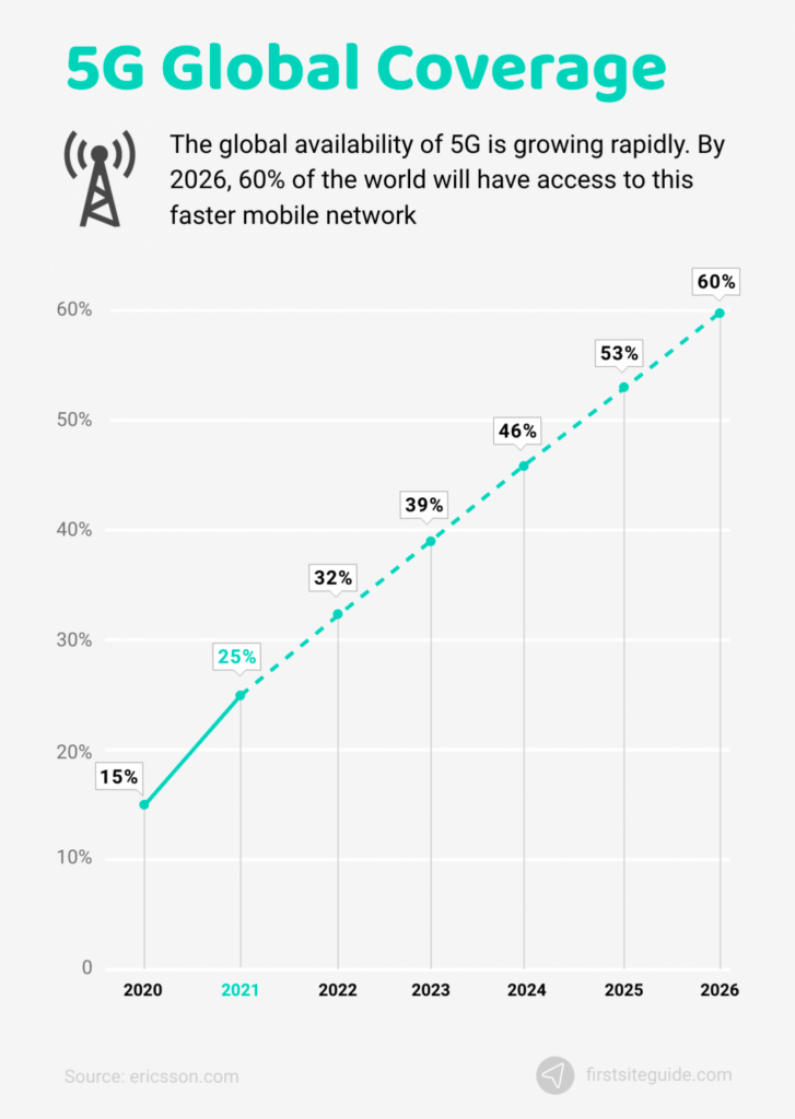 5G coverage