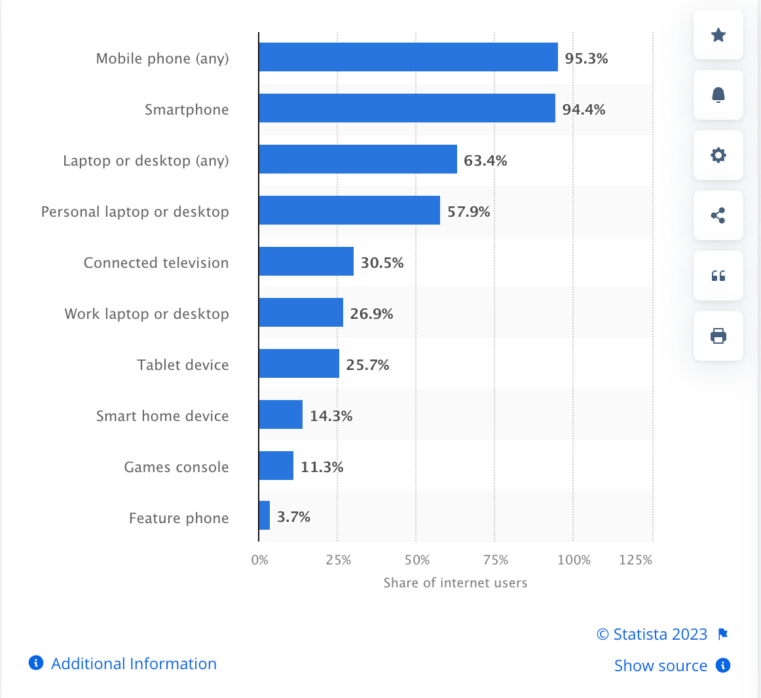 95.8% use mobile phones