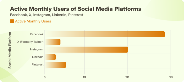 Active Monthly Users of Social Media Platforms