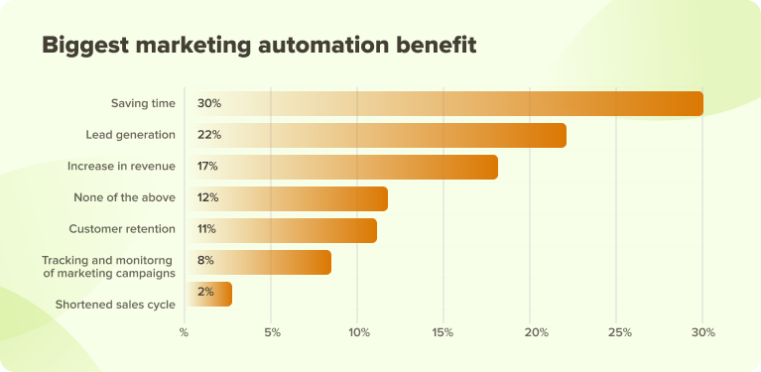 Biggest marketing automation benefit