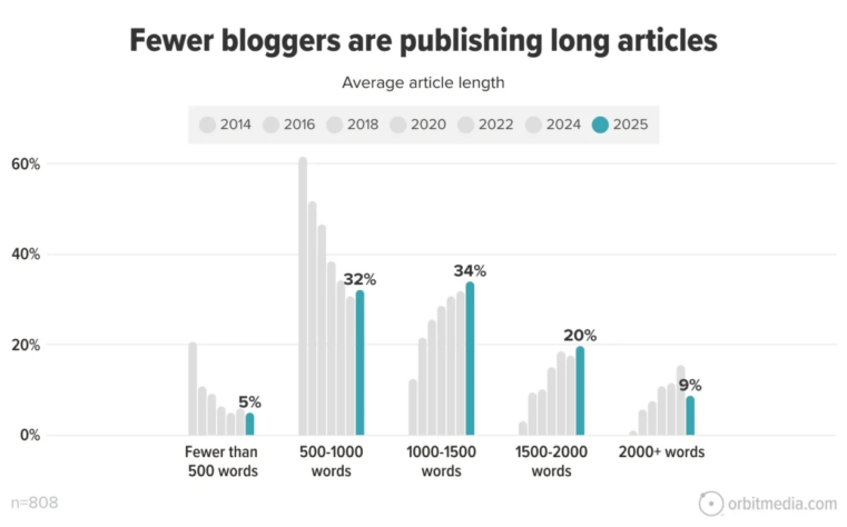 Blog Post Length Benchmarks