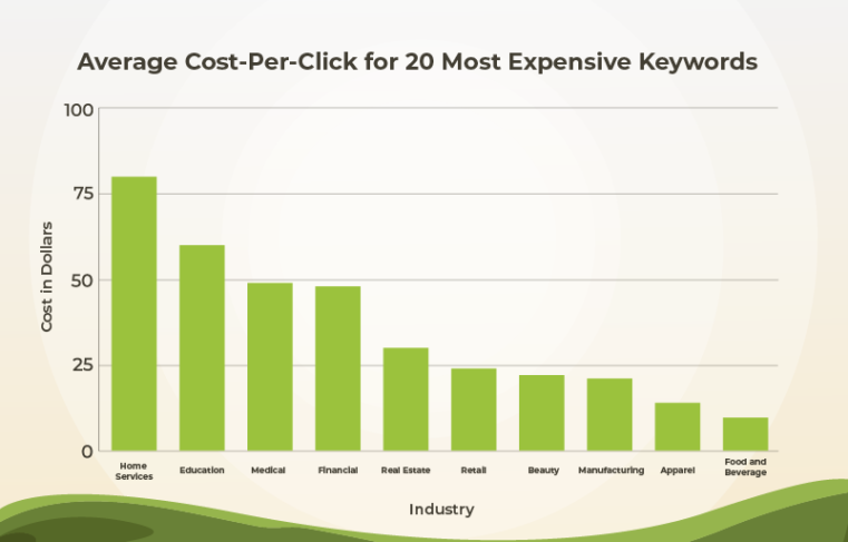 CPC most expensive keywords