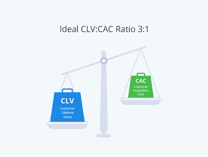 CLV to CLC Ratio