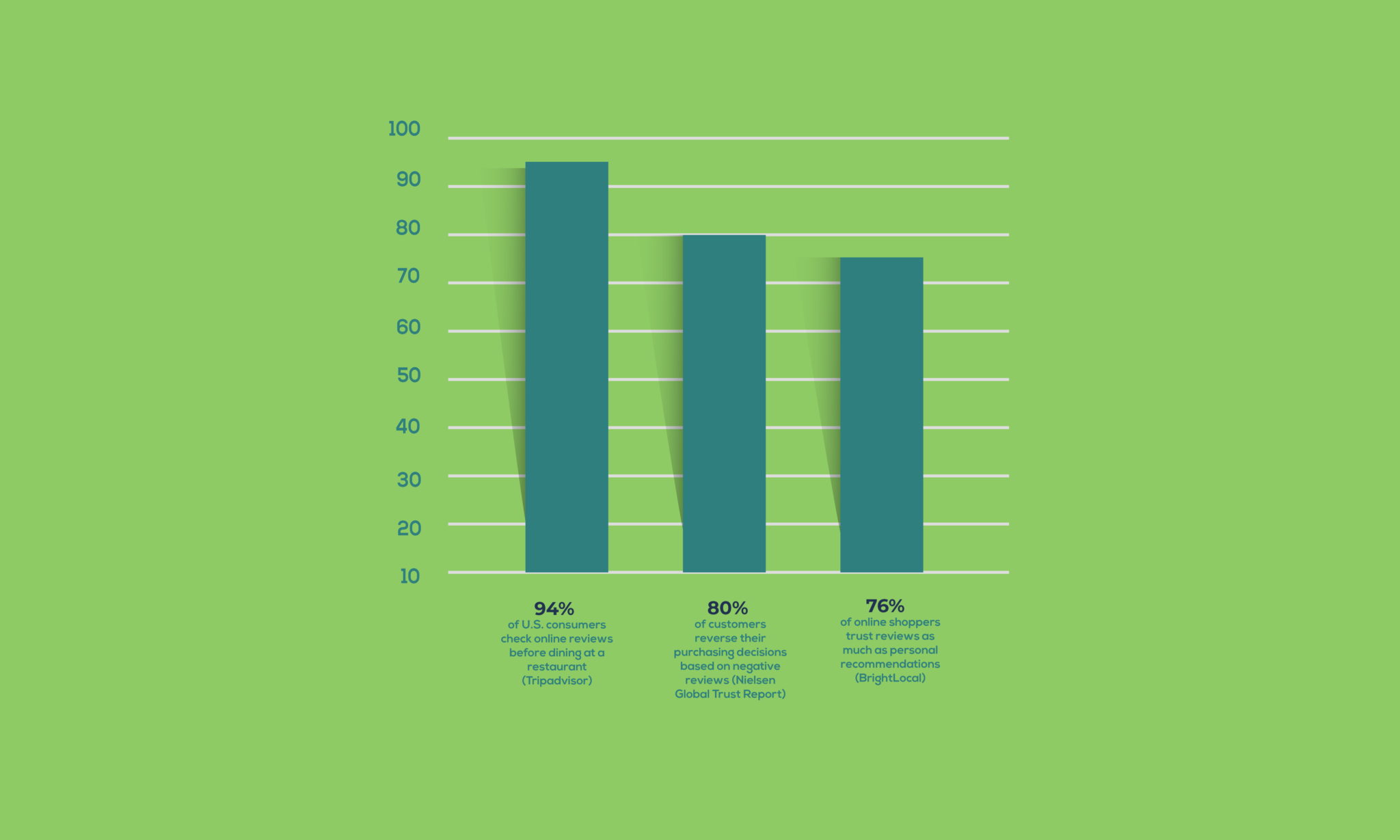 Customer Reviews stats