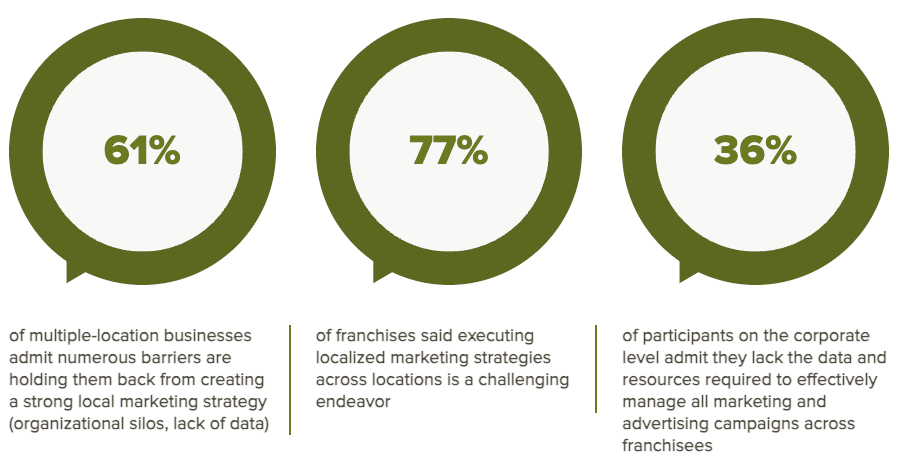 Digital Marketing For Franchises 1