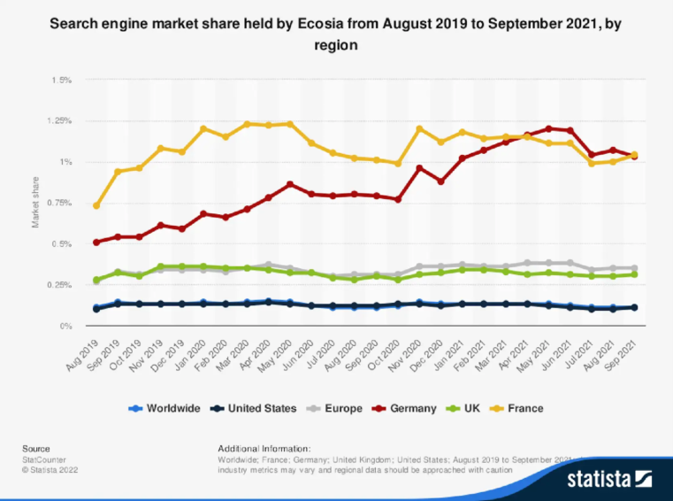 Ecosia vs Google