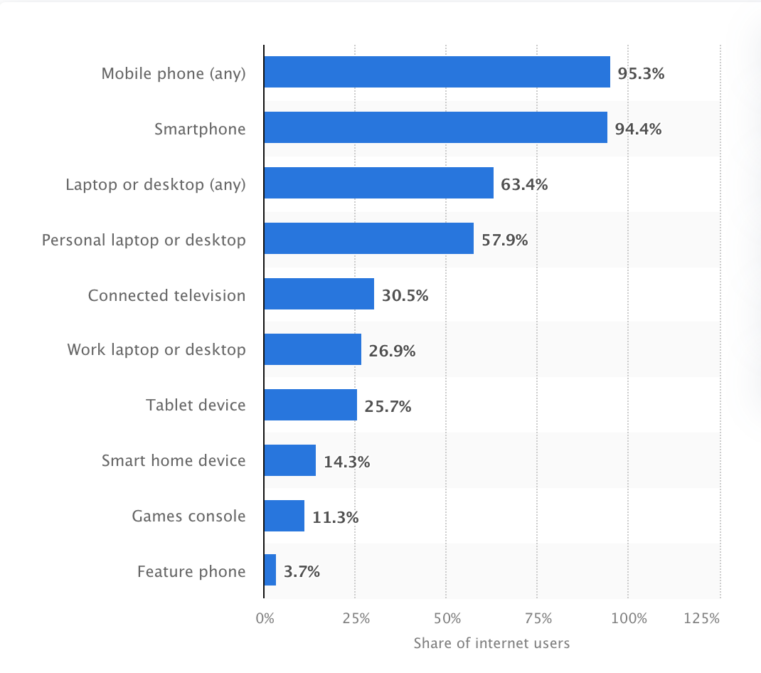 Global internet access in Q1 2023