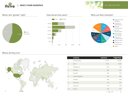 Google Analytics Sample Report