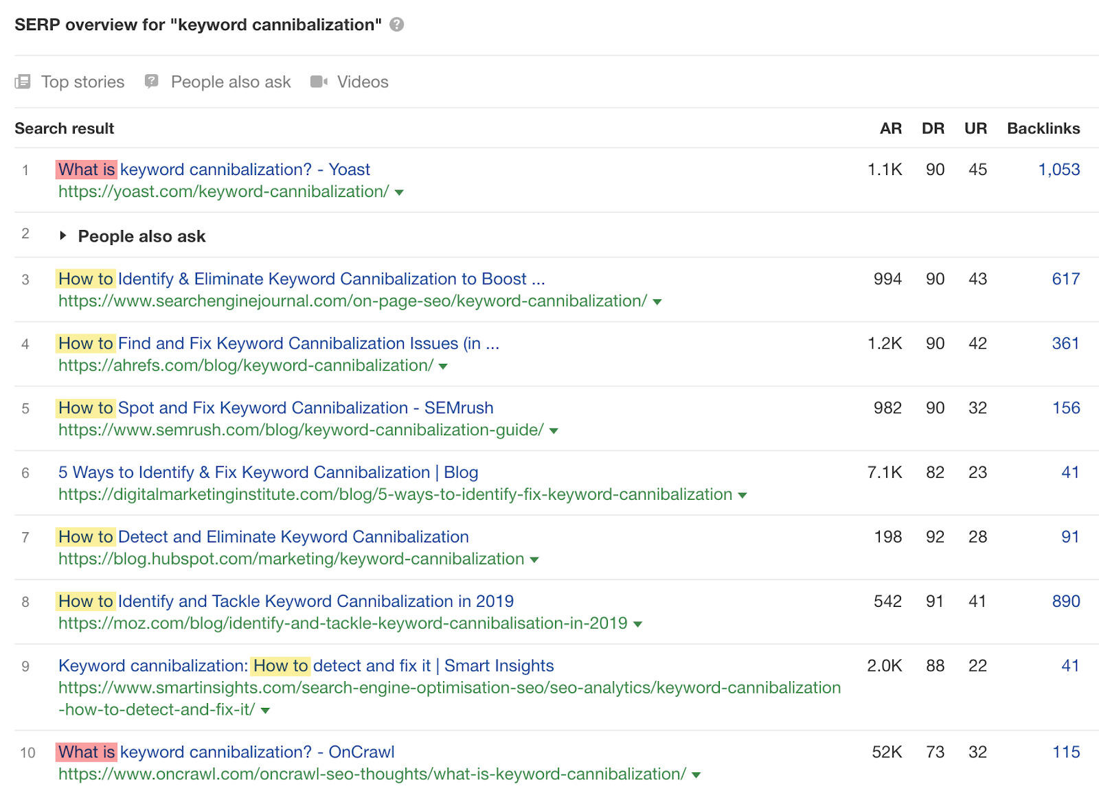 Keyword Cannibalization