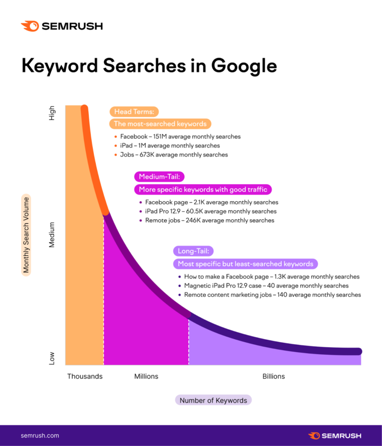Keywords Searches In Google