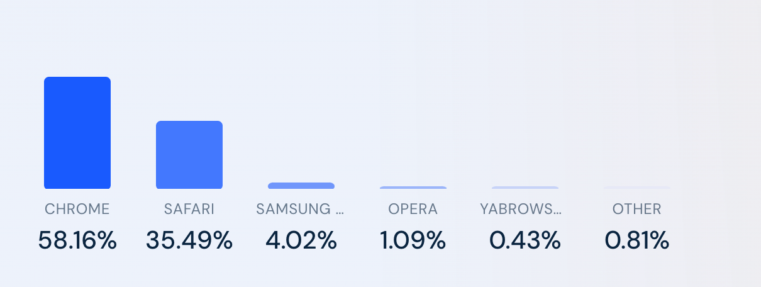 Mobile Browser Market Share in August 2023