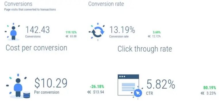 PPC Campaign Data