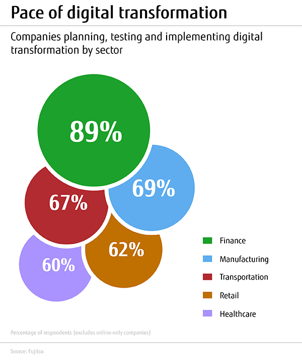 Pace of Digital Transformation