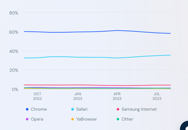 Popular Mobile Browsers Market Share in 12 Months