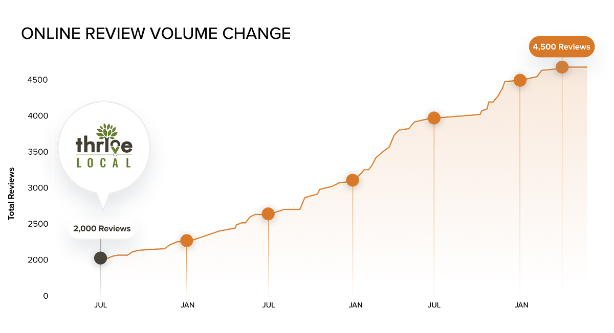 Property-Restoration-graph