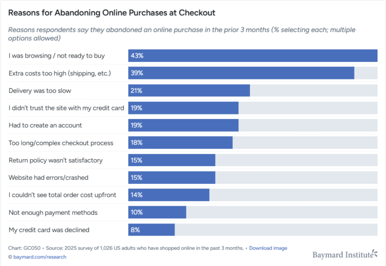 Reasons for abandonment of cart at checkout