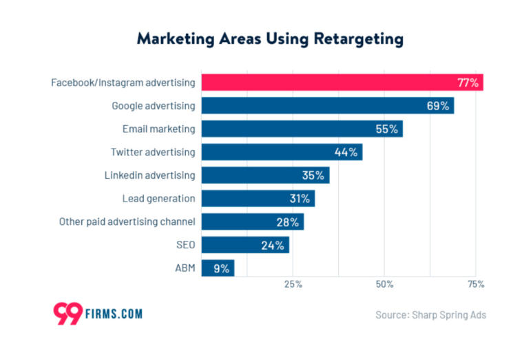 Retargeting Marketing Areas