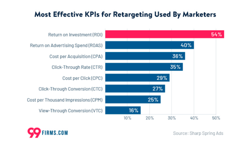 Retargeting KPIs