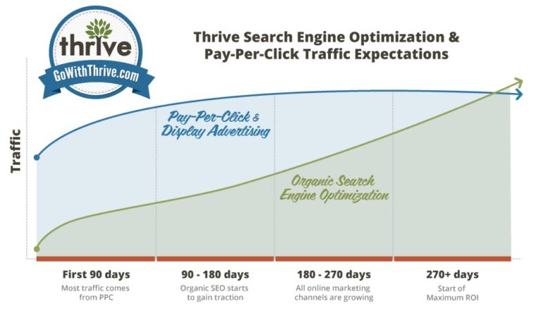 SEO vs PPC Timeline Graph