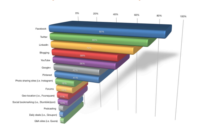 social channels ranking