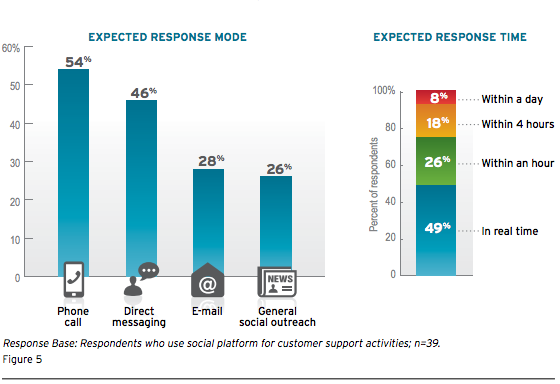 expected response time on social media