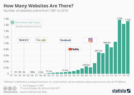 Statista graph