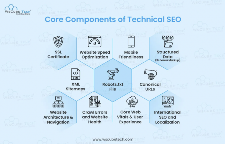 Technical Core Components