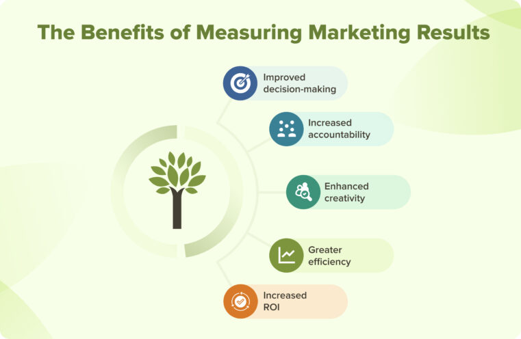 The Benefits of Measuring Marketing Results