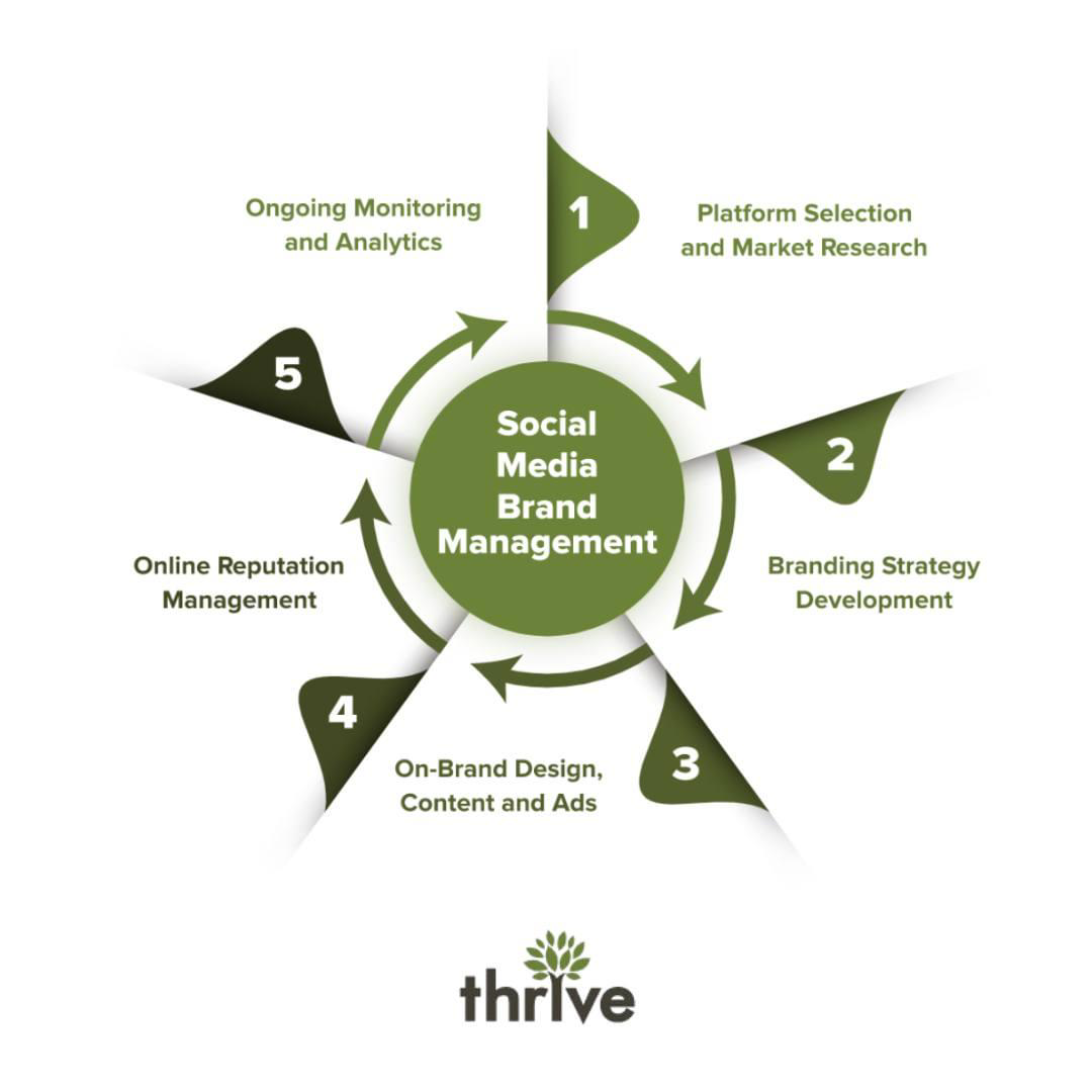 Thrive-SMBM