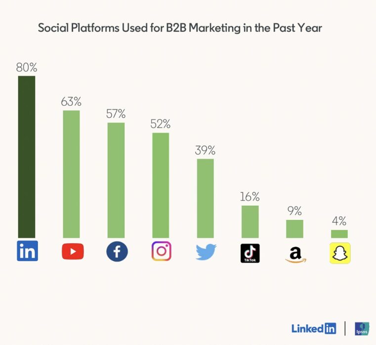 Top 4 Social Media B2B Marketing Platforms