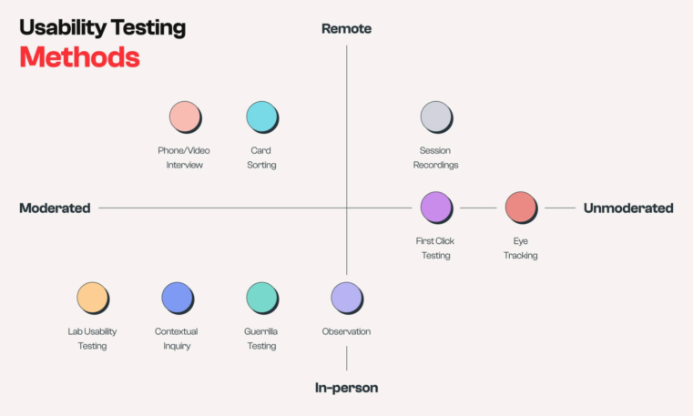Types of usability testing