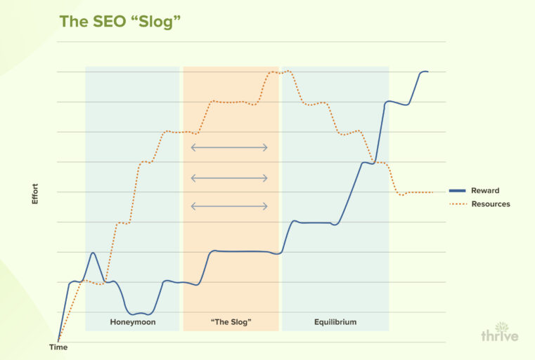 Understanding the 'SEO Slog' Why Everything Good Is Worth Waiting For Vexus