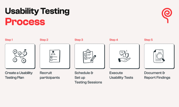 Usability testing process
