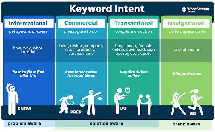 User Intent