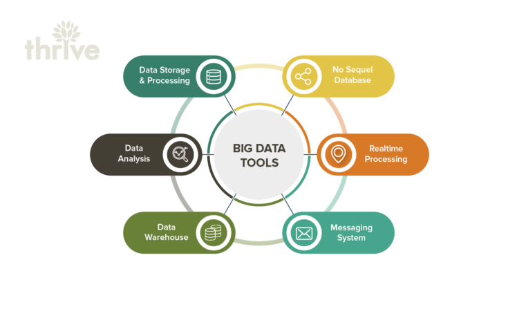 Utilize Big Data Tools