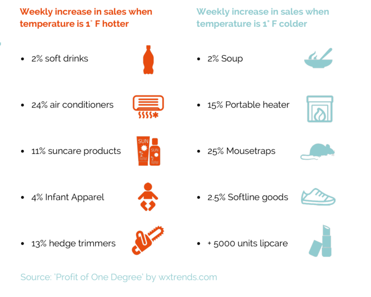 Why Weather Is Important to Sales