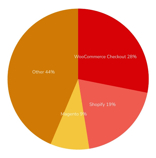 WooCommerce the merchant and ecommerce seo agency's choice