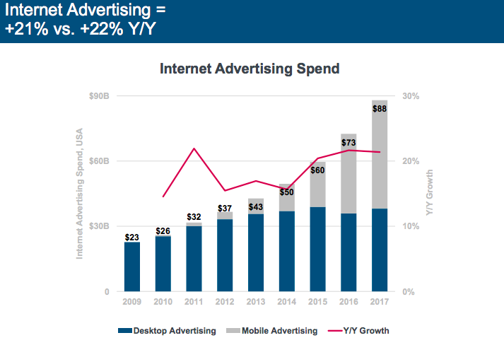 inernet dvertising spend