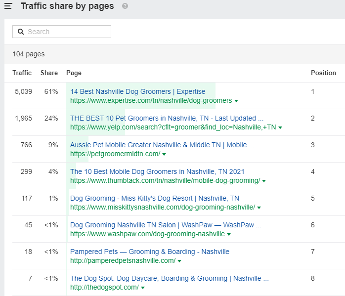 ahrefs traffic shares