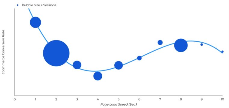 b2c site speed comparison