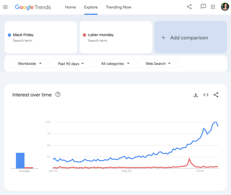 Global interest for “Black Friday” and “Cyber Monday”