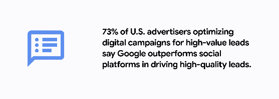 75% of U.S. advertisers