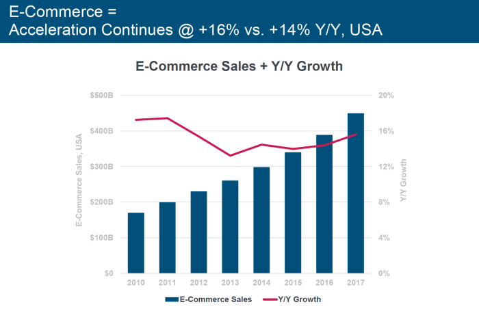 ecommece sales and growth data