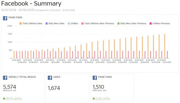 Automotive Supplier Facebook Case Study