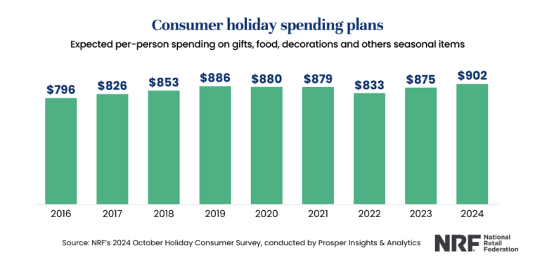 Consumer holiday spending plans data