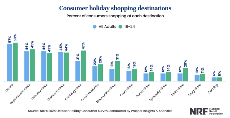 Holiday shopping channels data