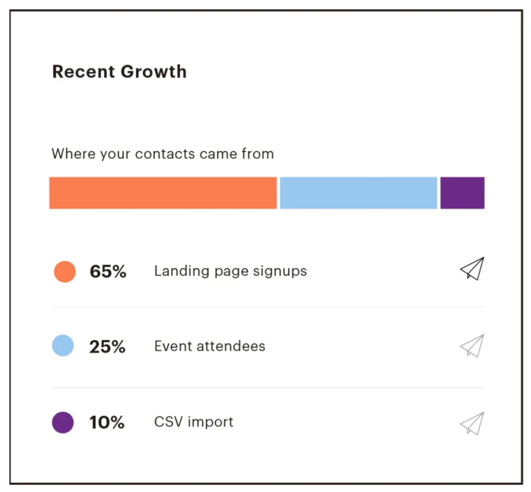  Example of email marketing insights you get from Mailchimp