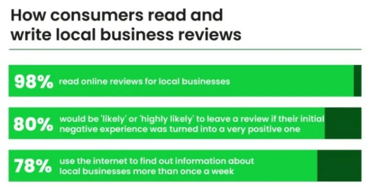 how consumers read and write local business reviews